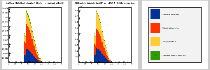 Cabling: MB in TEDD_1 (Tracking volume)